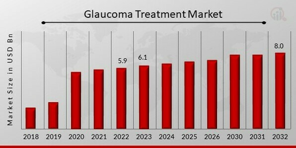 Glaucoma Treatment Market Overview