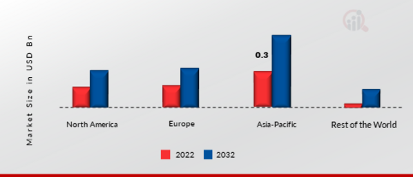 Glazing For Automotive Market Share By Region 2022