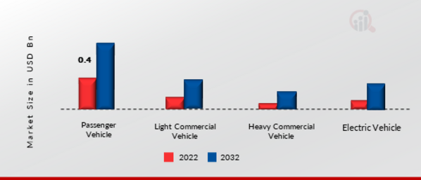 Glazing for Automotive Market, by Vehicle Type, 2022 & 2032 