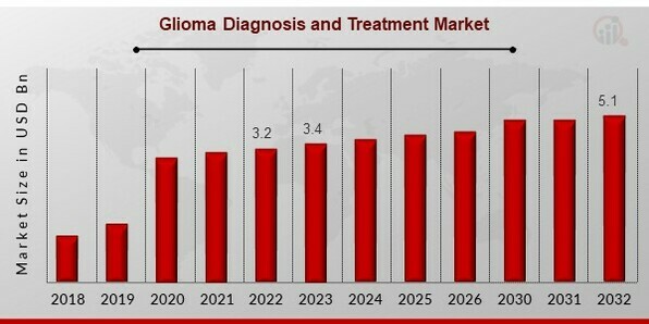 Glioma Diagnosis and Treatment Market