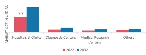 Glioma Diagnosis and Treatment Market, by End Users, 2022 & 2032