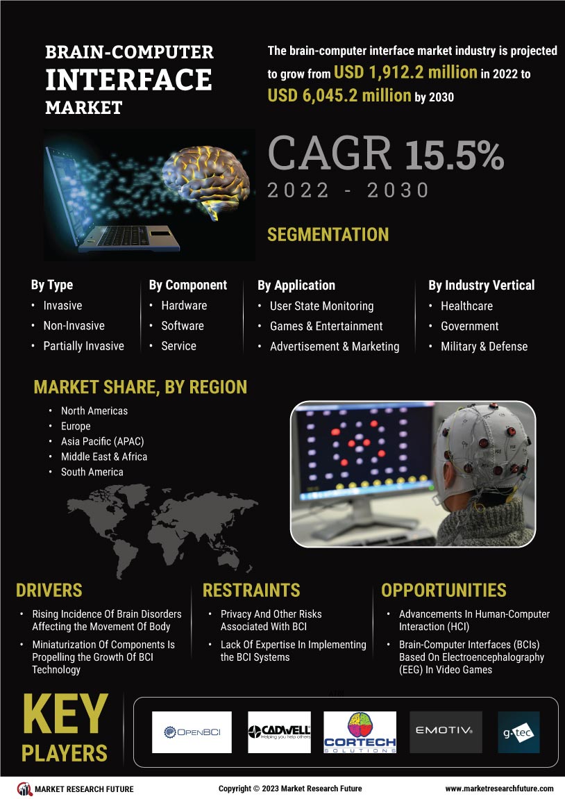 Brain Computer Interface Market