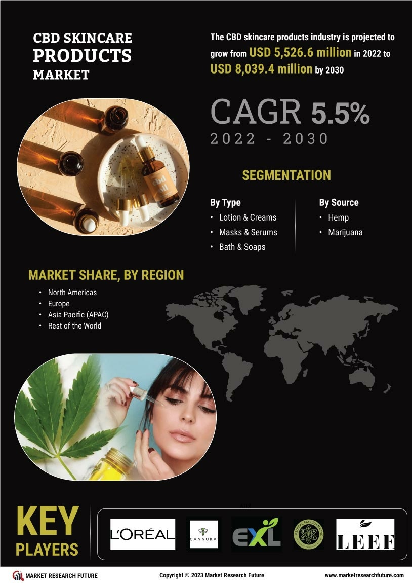 CBD Skincare Products Market