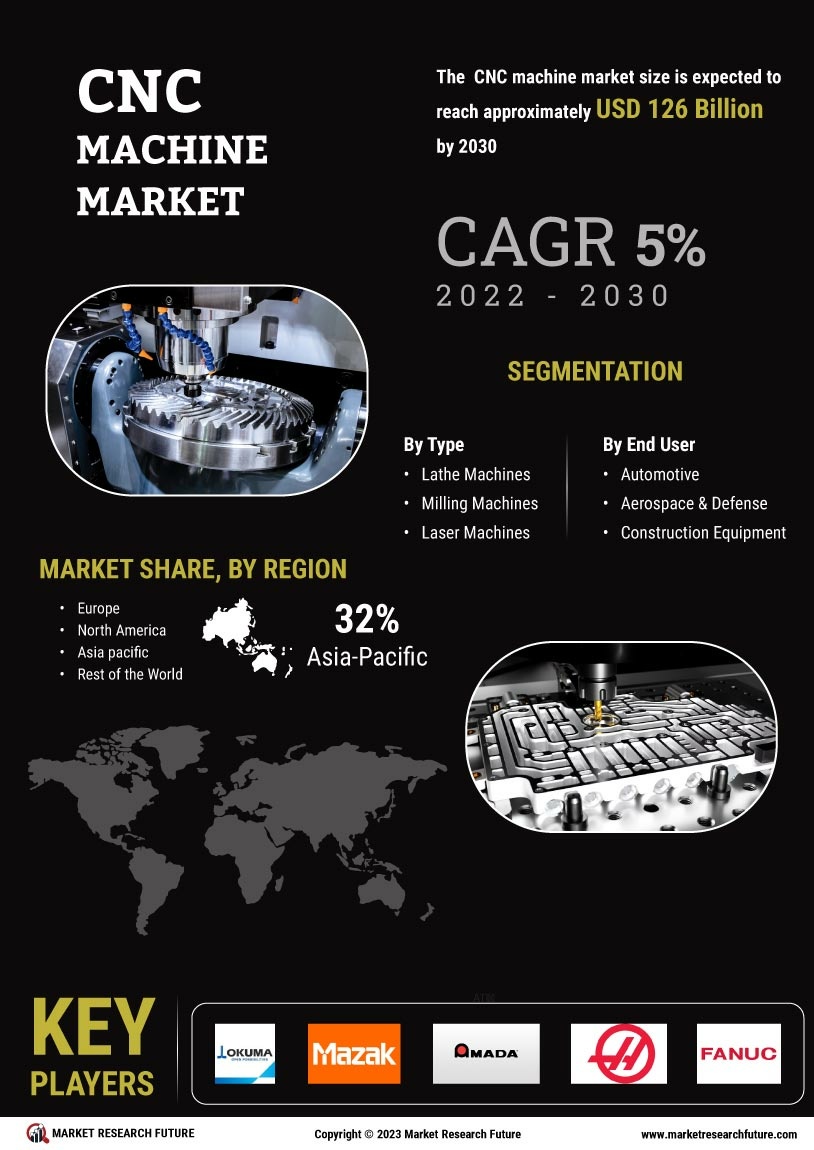 CNC Machine Market