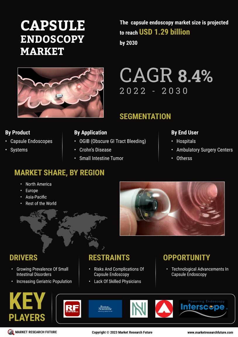 Capsule Endoscopy Market