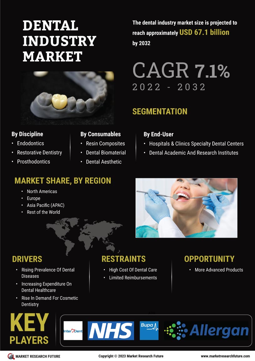 Dental Industry Market