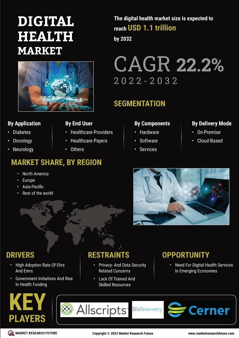 Digital Healthcare Market