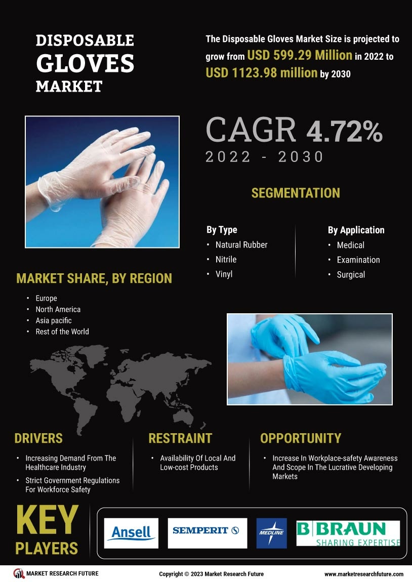 Disposable Gloves Market