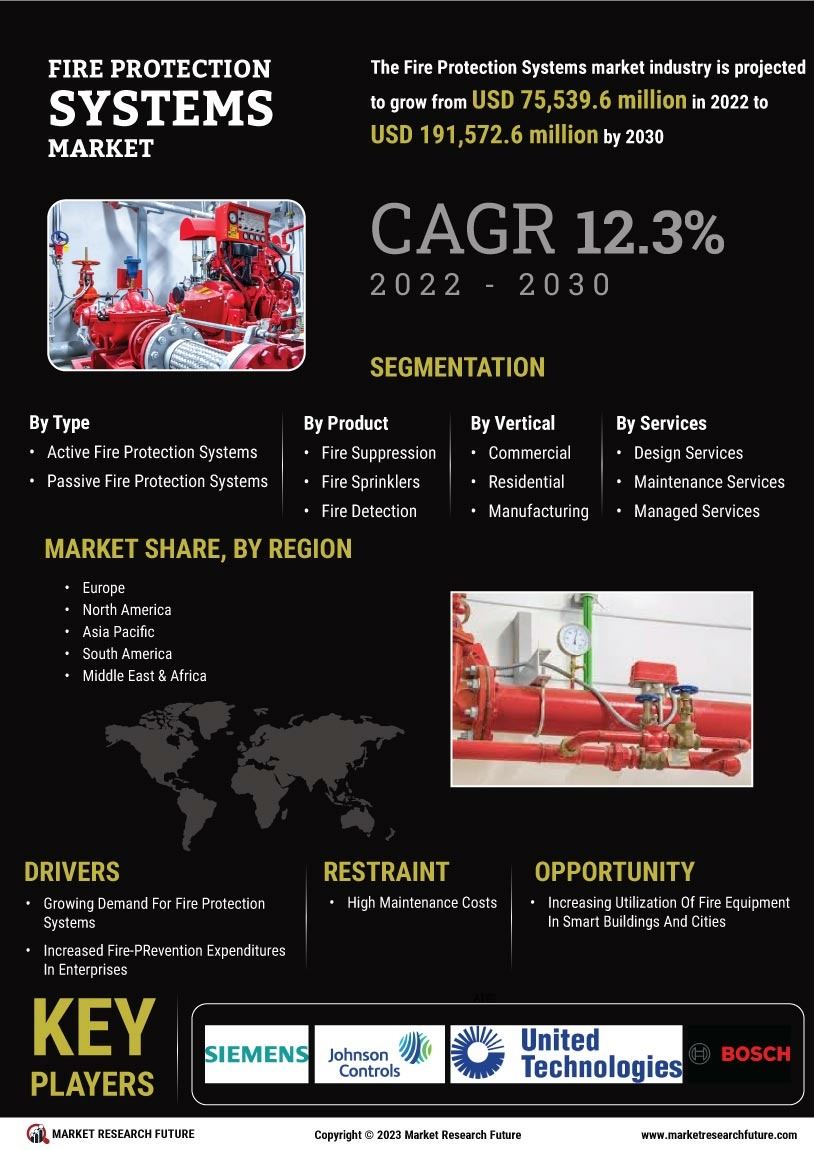 Aircraft Fire Protection Systems Market