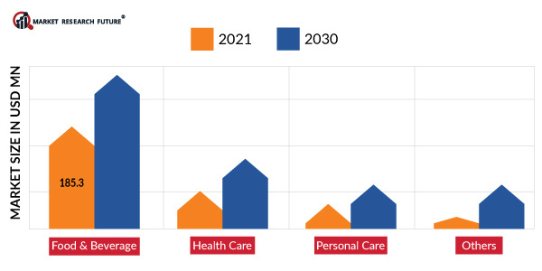 Green Packaging Market, by Application 2021 & 2030