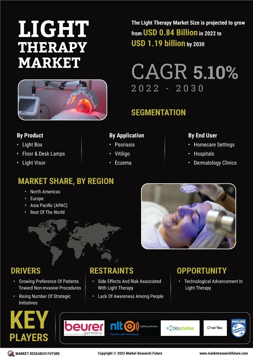 Light Therapy Market