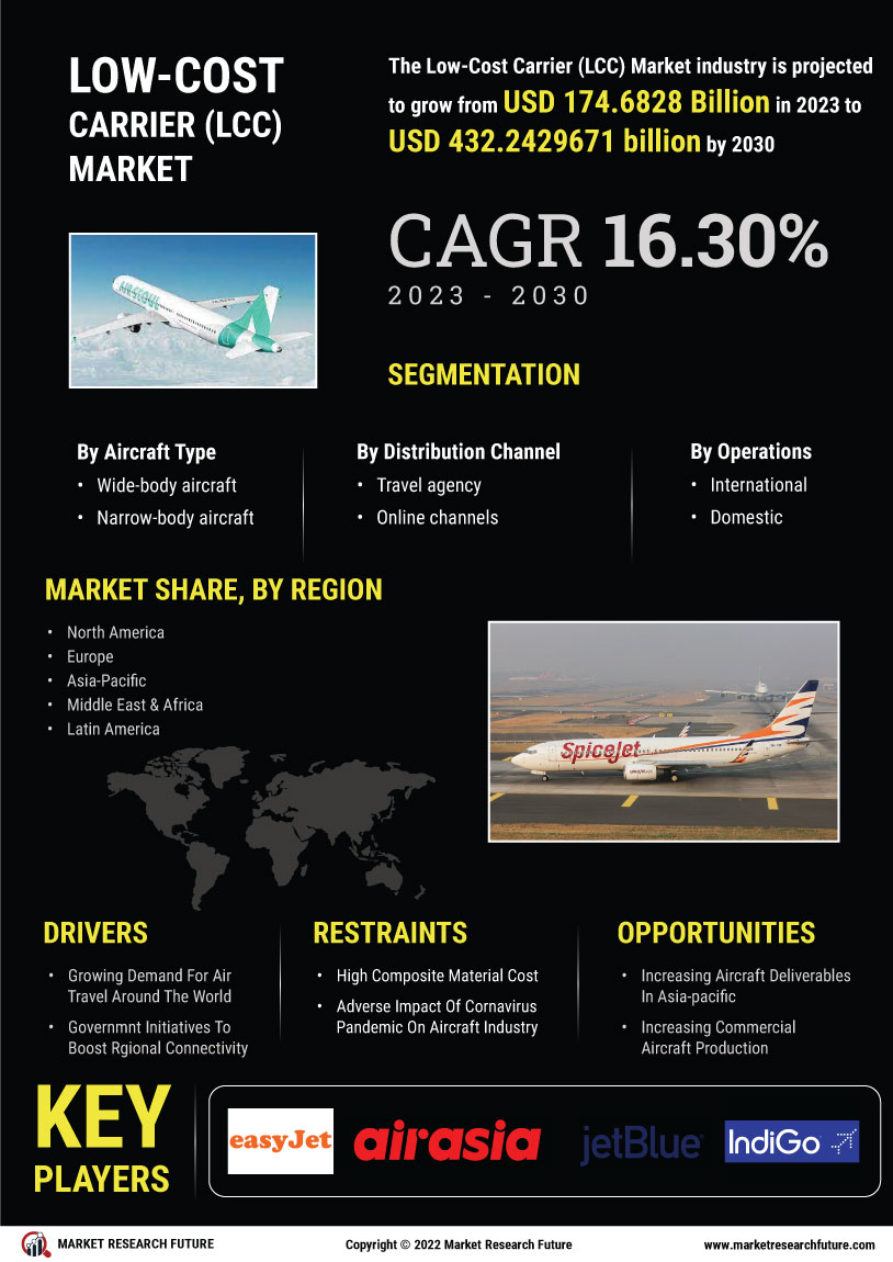 Low Cost Carrier Market
