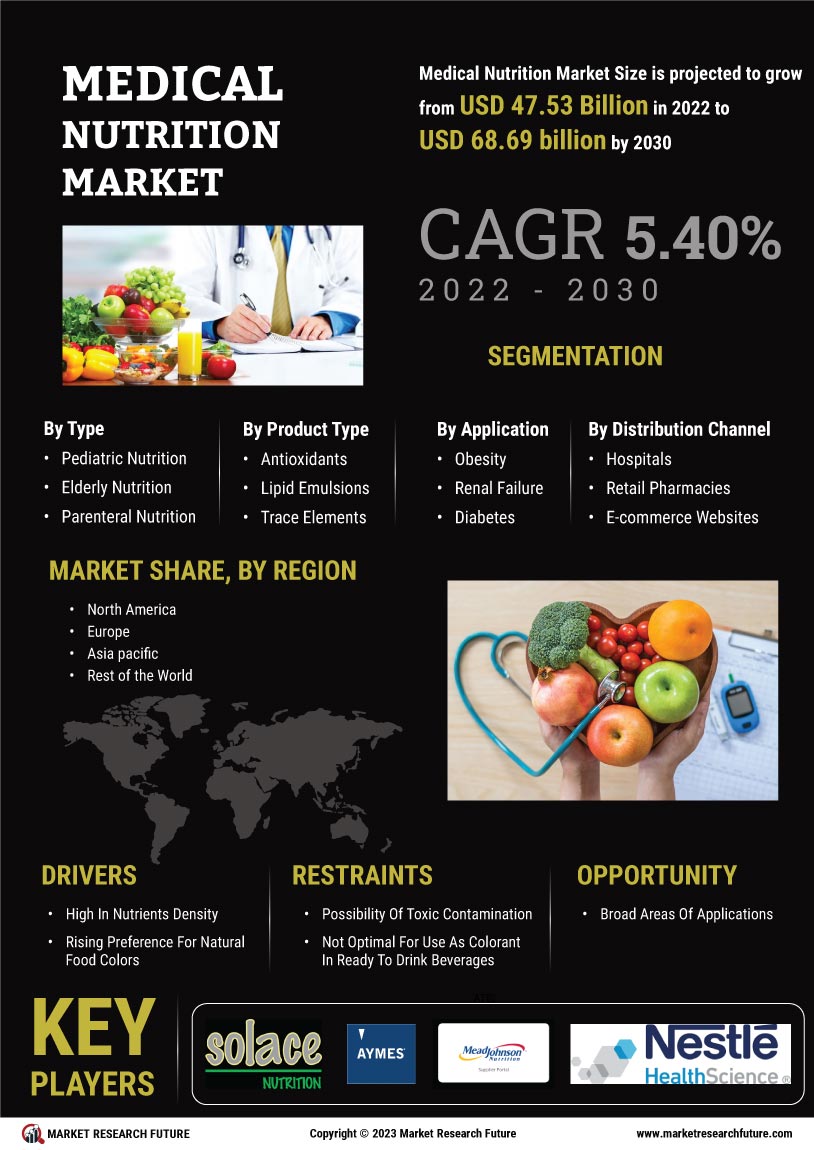 Medical Nutrition Market
