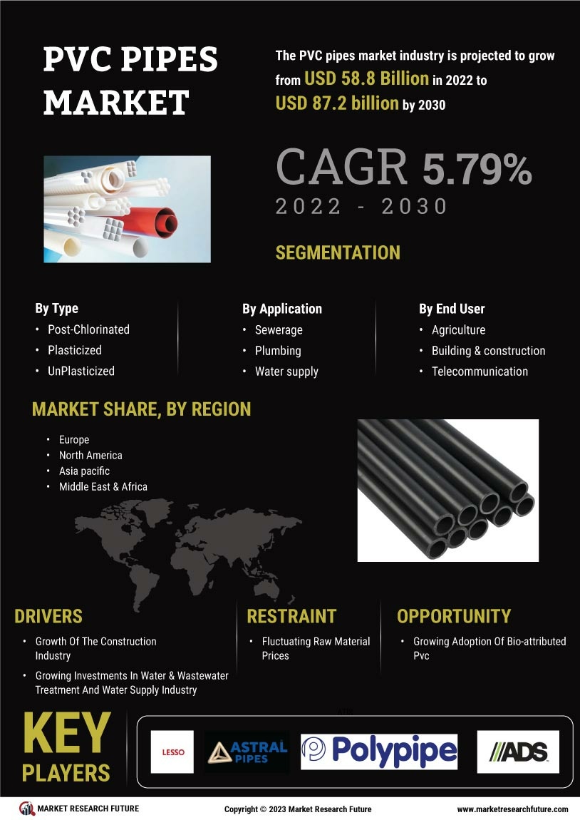 PVC Pipes Market