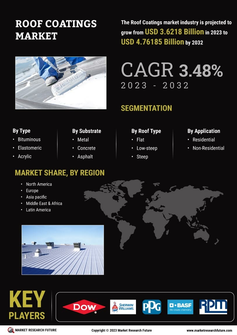 Roof Coatings Market