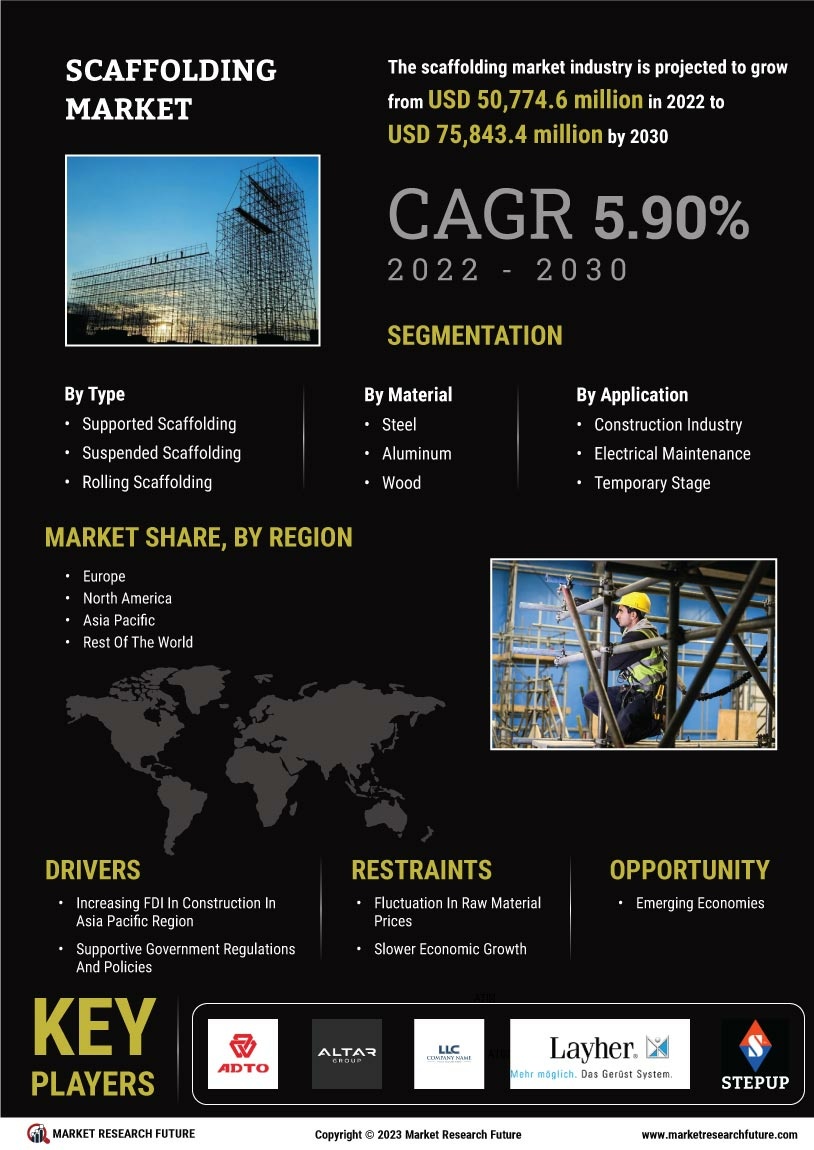 Scaffolding Market Size, Share, Growth | Report, 2030