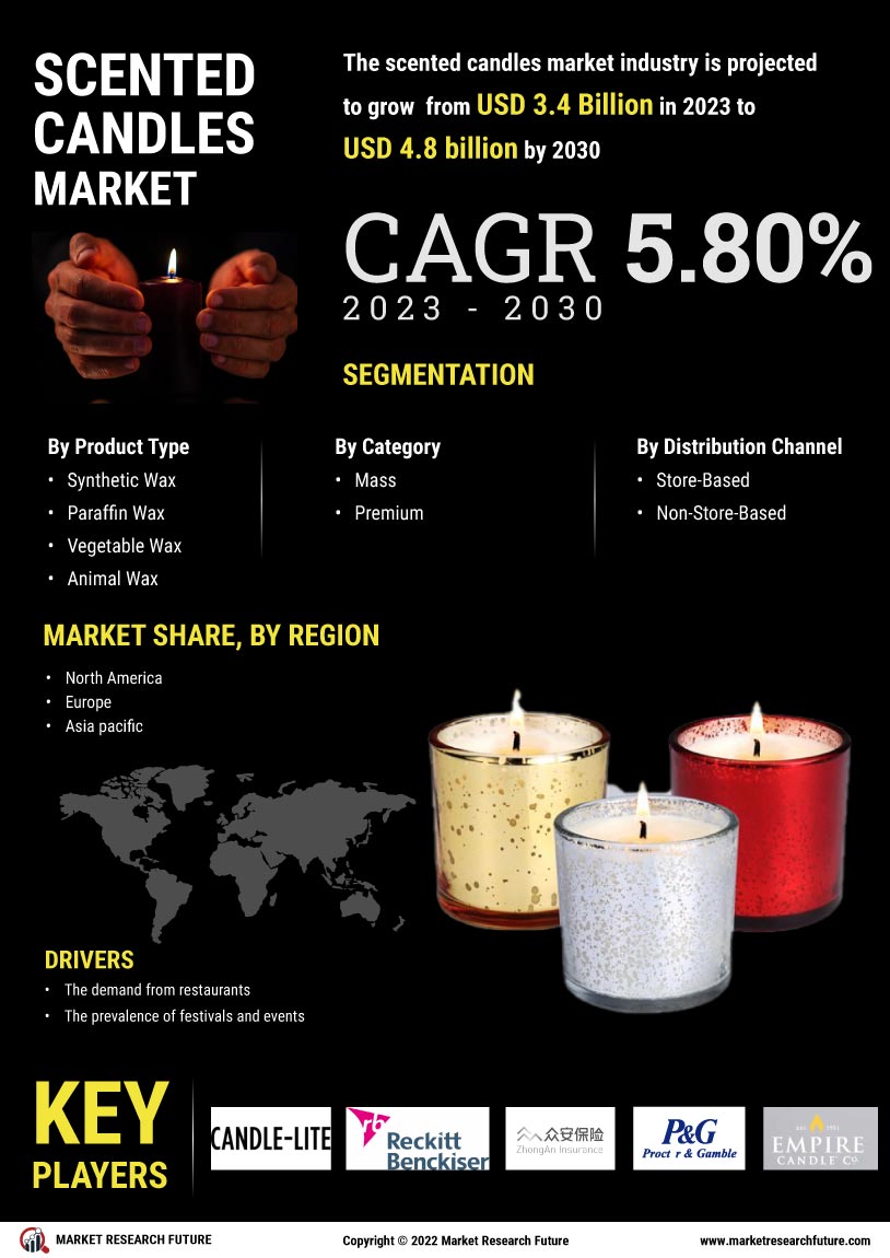 Scented candles Market