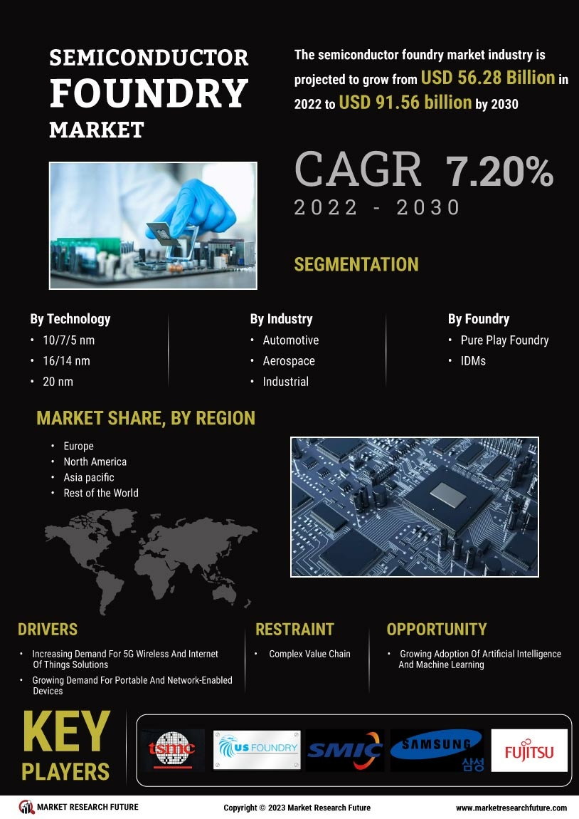 Semiconductor Foundry Market