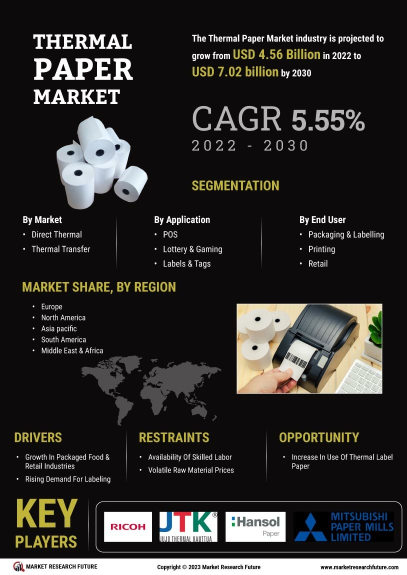 Thermal Paper Market