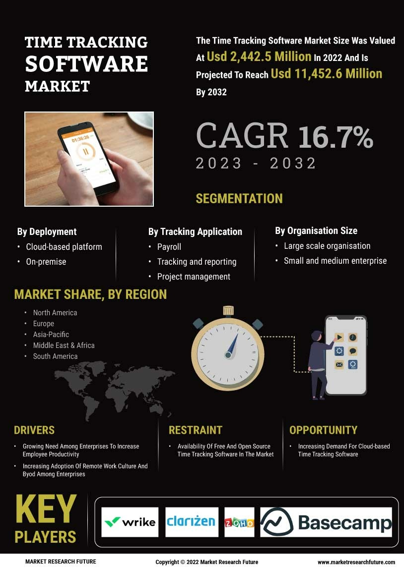 Time Tracking Software Market