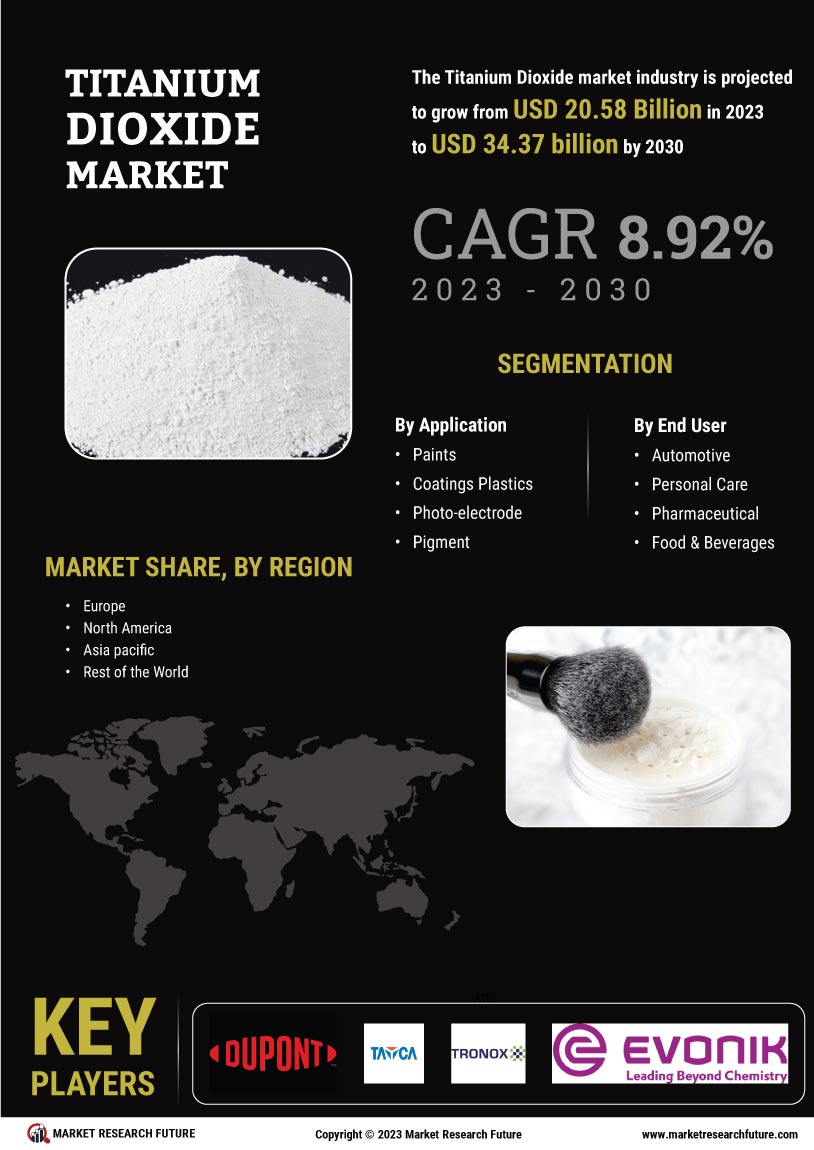 Titanium Dioxide Market Size, Share, Growth | Report, 2030