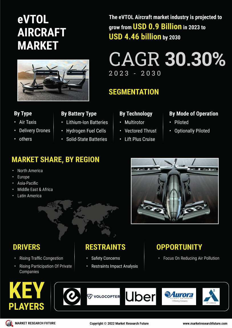 eVTOL Aircraft Market