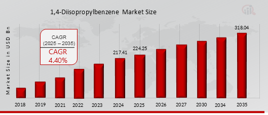 Global 1,4-Diisopropylbenzene Market Overview