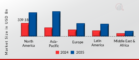 Global 1,4-Diisopropylbenzene Market, by region, 2024 & 2035