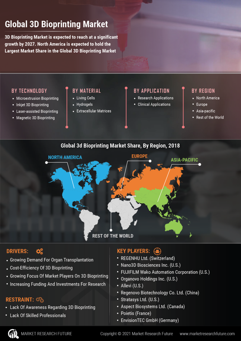 3D Bioprinting Market