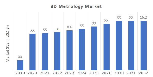 Global 3D Metrology Market Overview