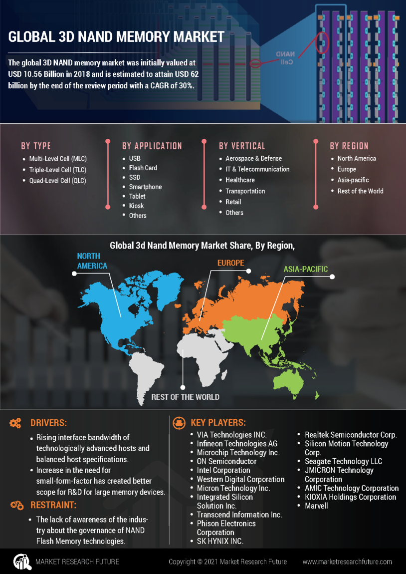 3D NAND Memory Market