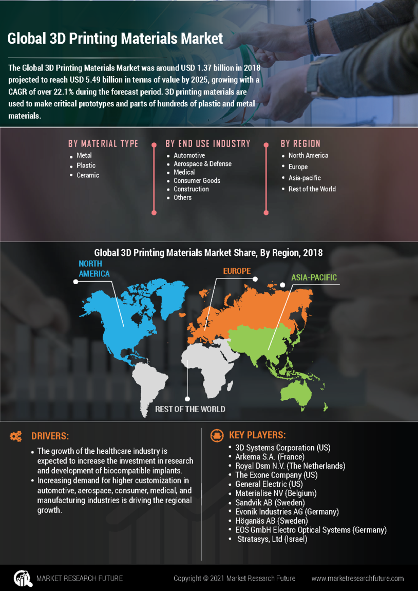 Global 3d printing materials market information by segmentation  growth drivers and regional analysis