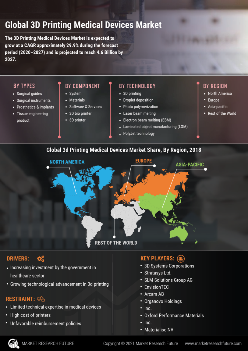 3D Printing Medical Devices Market