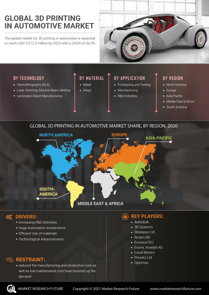 3D Printing Automotive Market