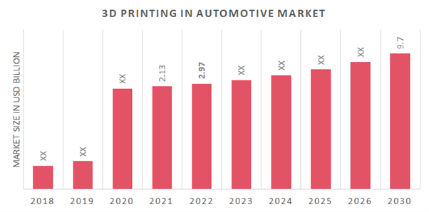 3D Printing in Automotive Market Overview