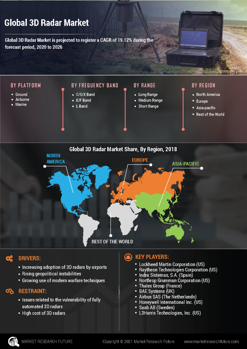 3D Radar Market