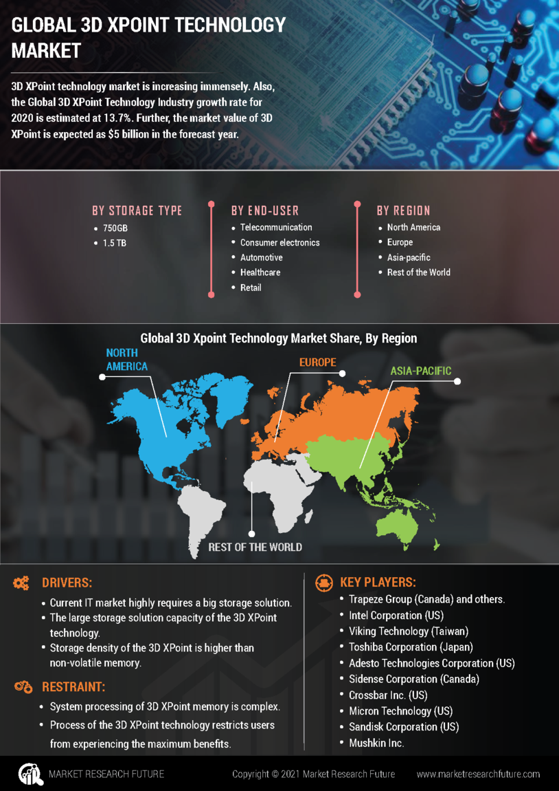 3D XPoint Technology Market