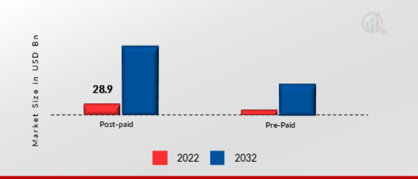 Global 4G LTE Market, by Connection Plan