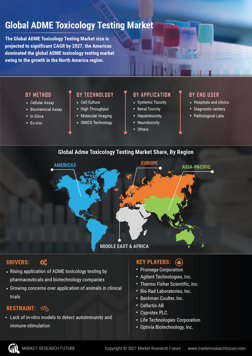 ADME Toxicology Testing Market