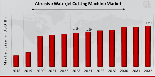 Global Abrasive Waterjet Cutting Machine Market Overview