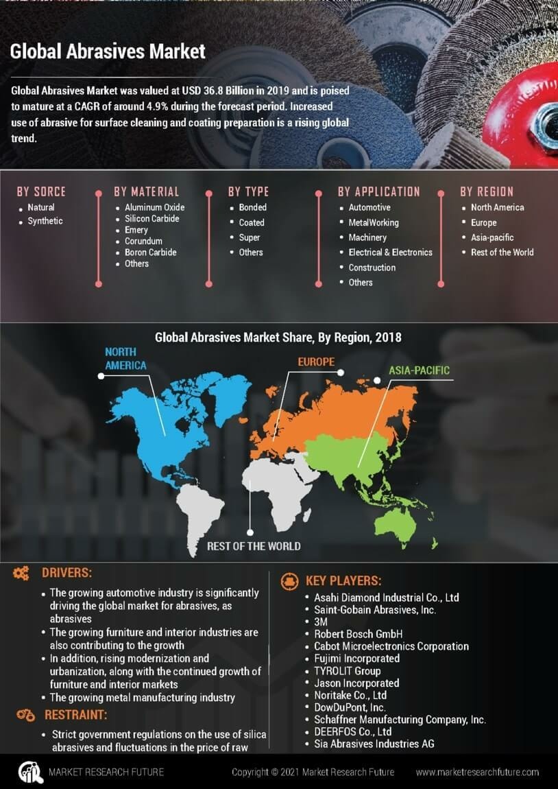 Abrasives Market