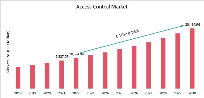 Global Access Control Market Overview