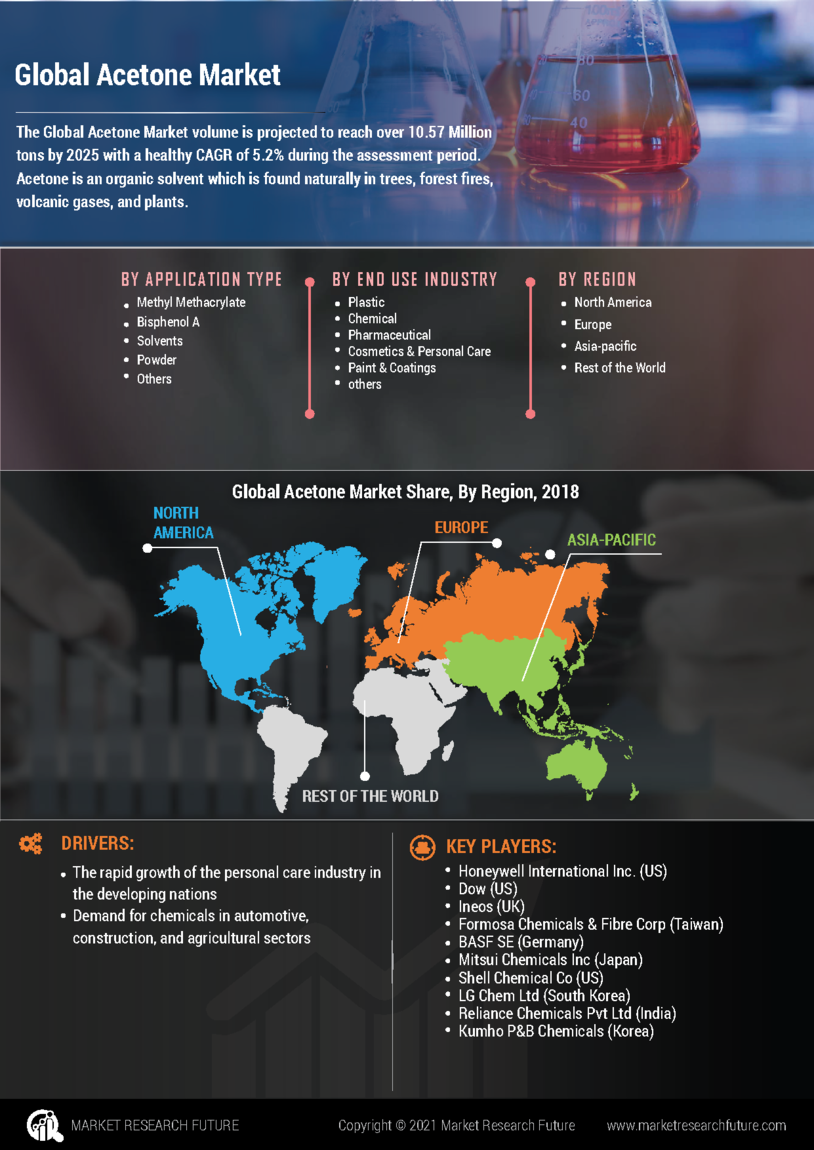 Acetone Market