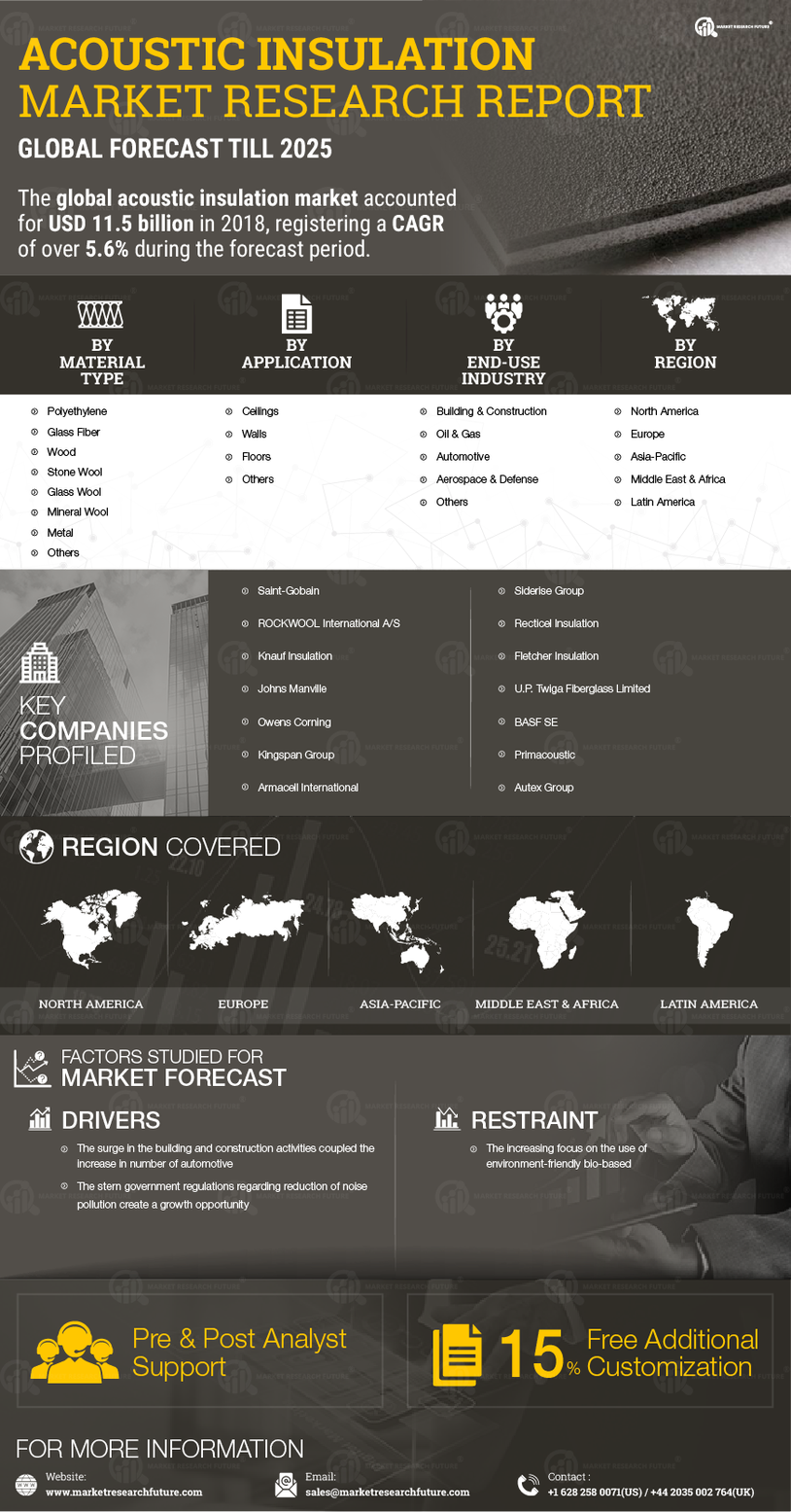 Acoustic Insulation Market