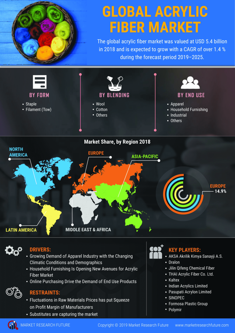 Acrylic Fiber Market