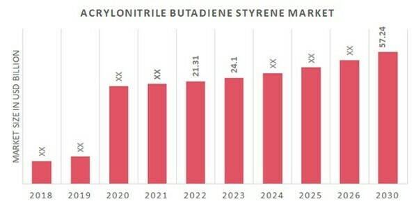 Global Acrylonitrile Butadiene Styrene Market