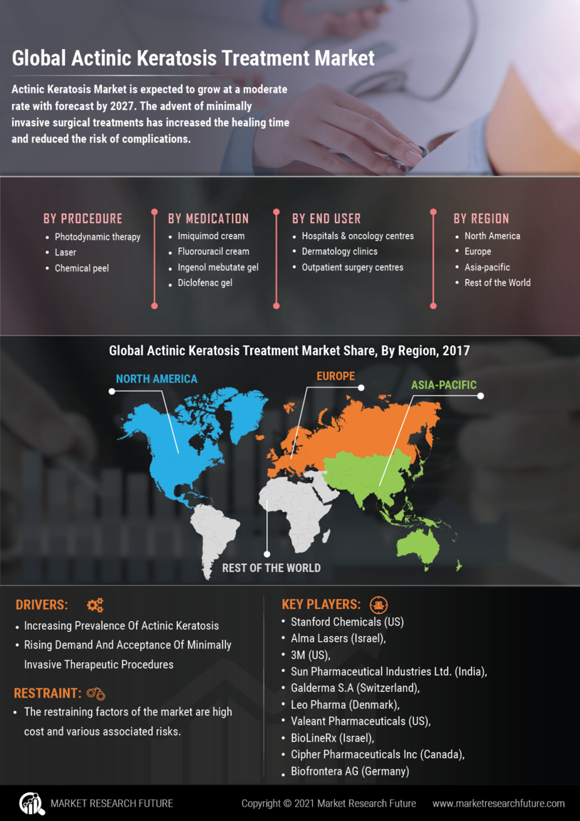 Actinic Keratosis Treatment Market