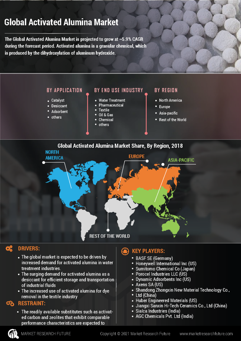 Activated Alumina Market