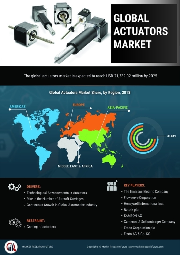 Actuators Market