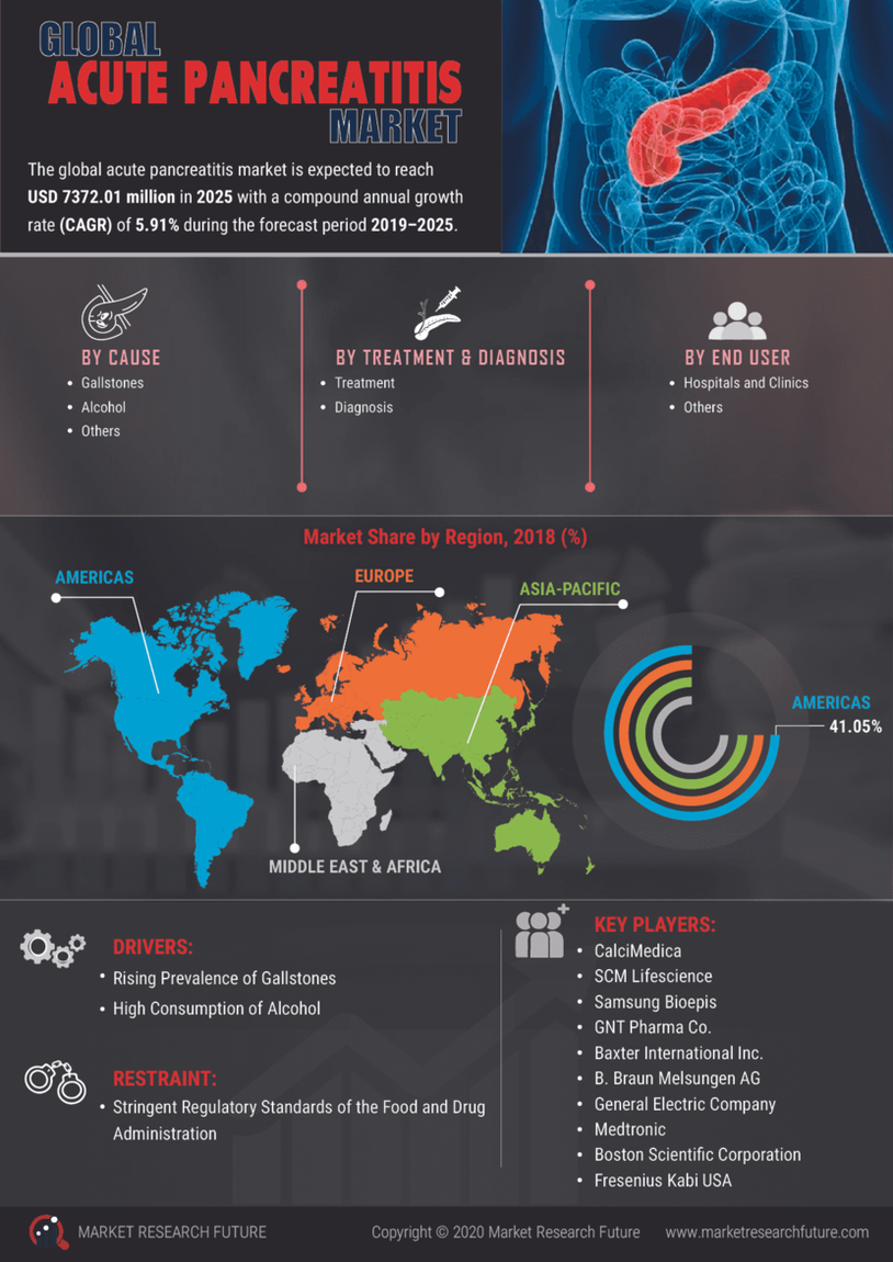 Acute Pancreatitis Market